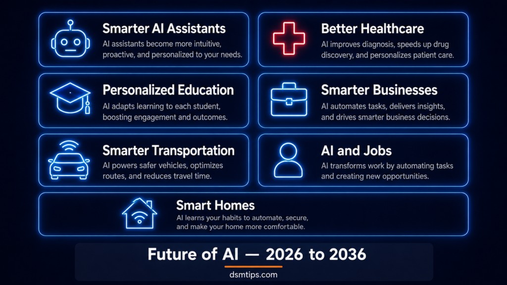 Future of AI in the next 10 years from 2026 to 2036
showing futuristic timeline with AI healthcare
education business transportation and smart home
icons glowing - dsmtips.com